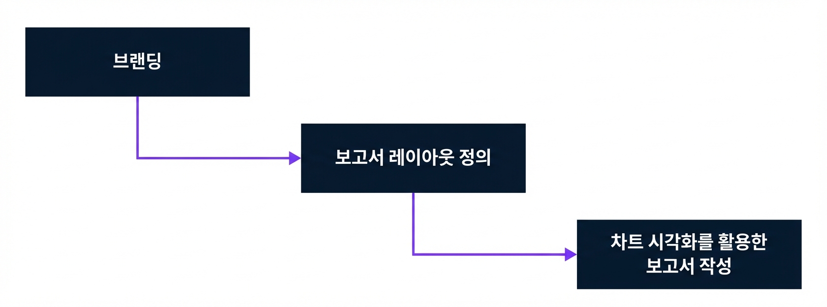Power BI에서 단계 2 보고서 개발