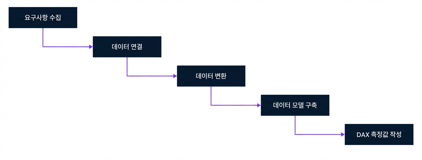 보고서 개발 프로세스의 1단계