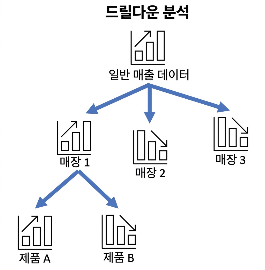 Exampe drill-down analysis