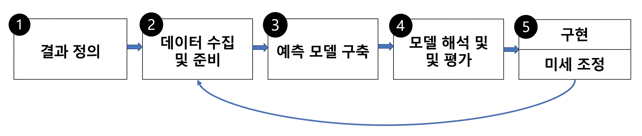 Steps of predictive modeling