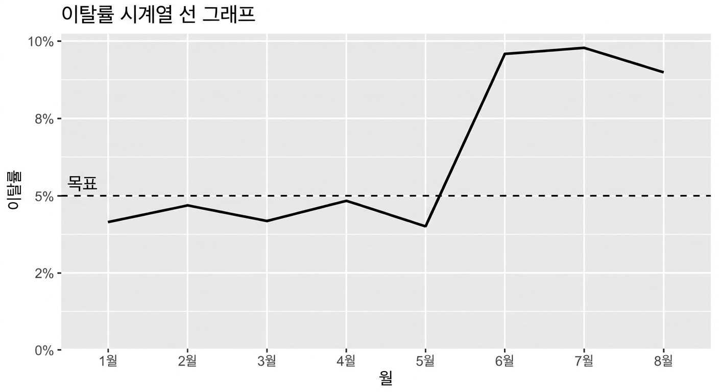 line plot of churn rate