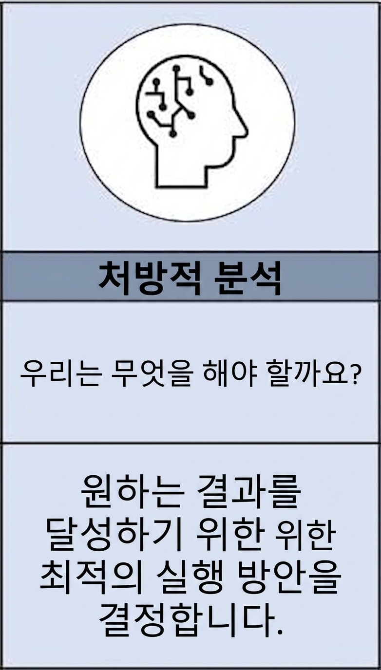 Zoom-in of prescriptive analytics