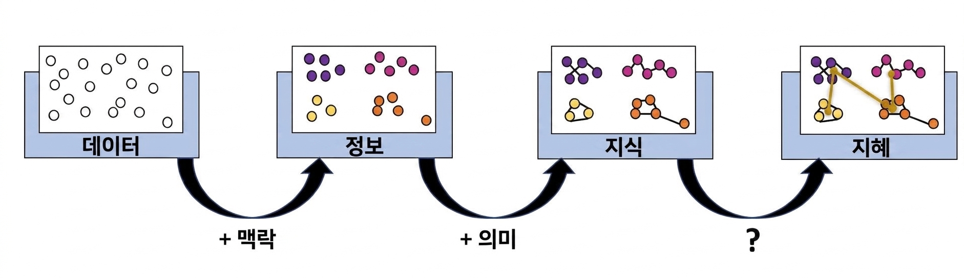 flowdiagram of the DIKW process
