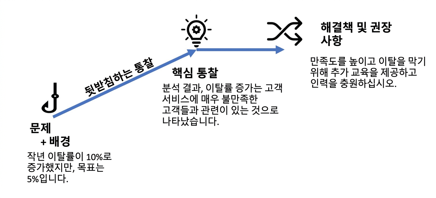 Narrative structure of the case