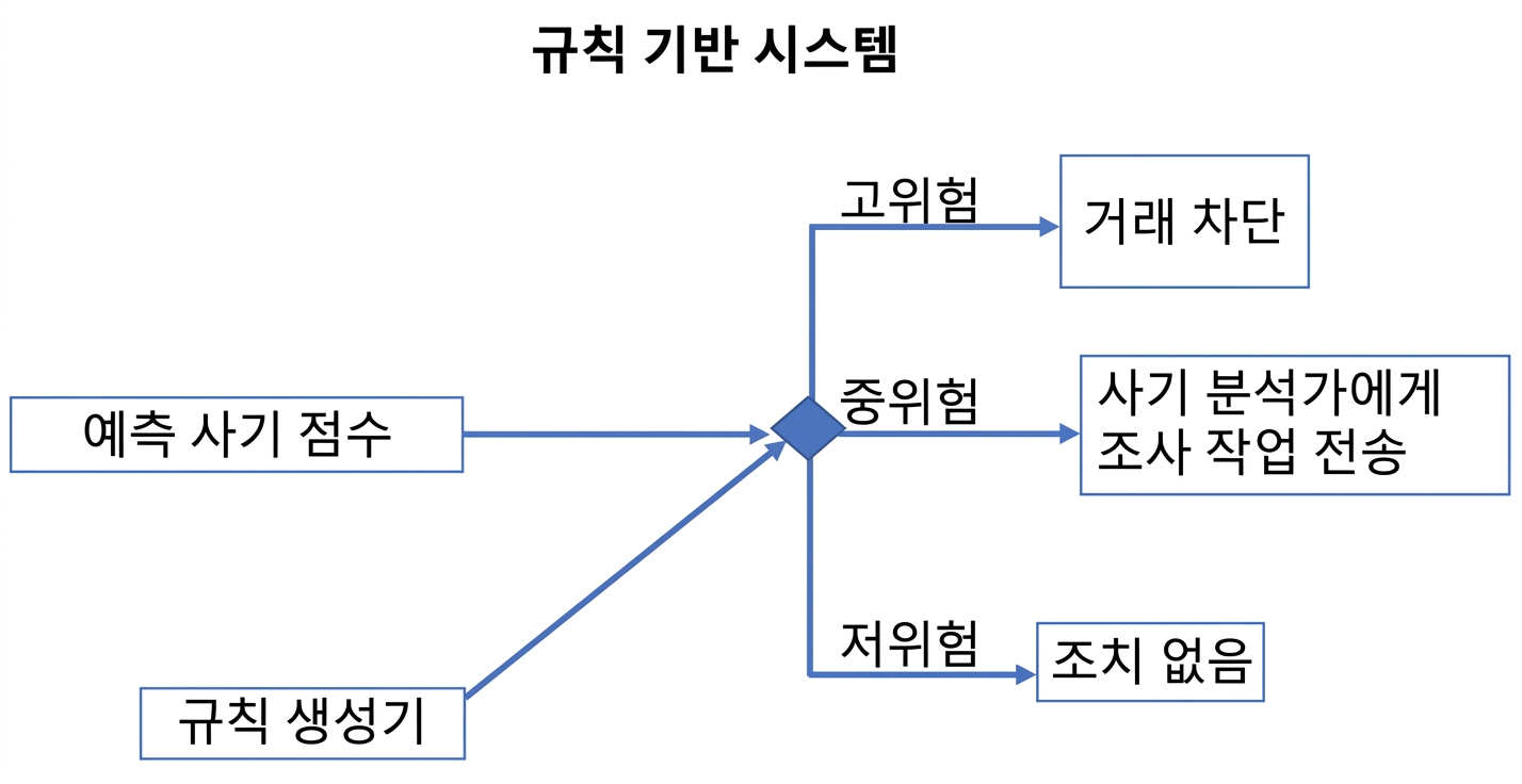 Example of a rule-based system