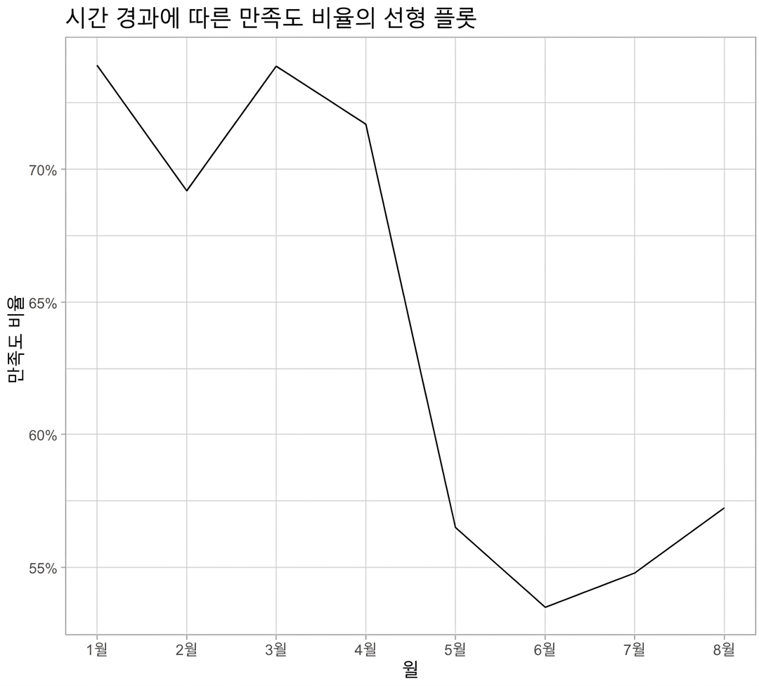 line plot of satisfaction rate
