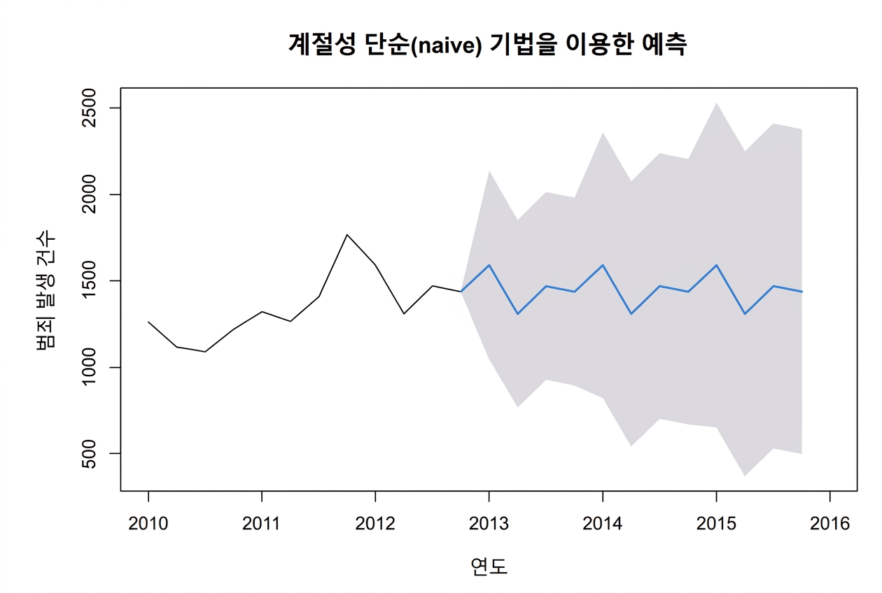Example time series
