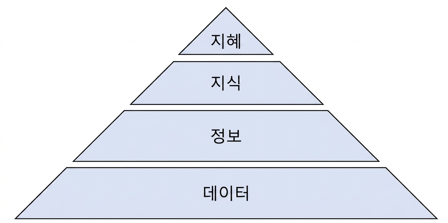 diagram of the DIKW pyramid