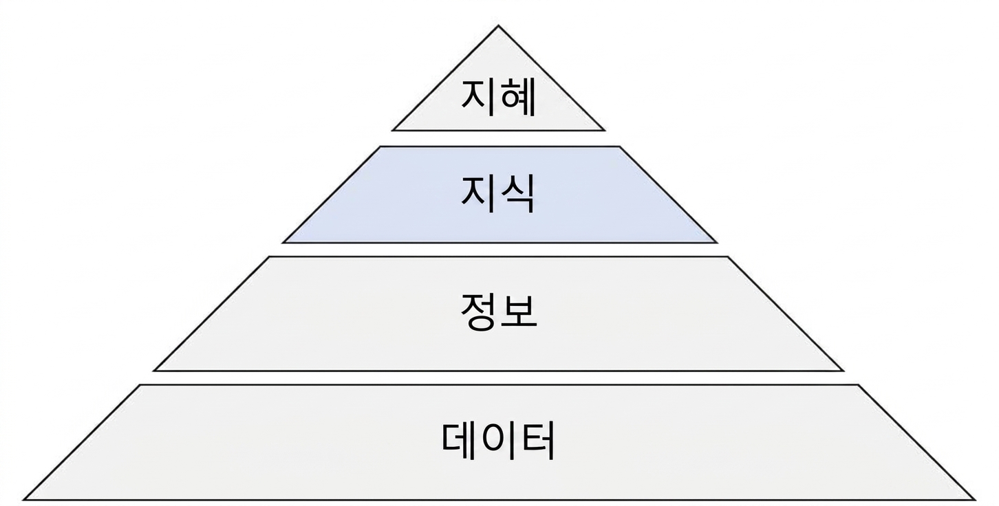 diagram of the DIKW pyramid with knowledge step highlighted