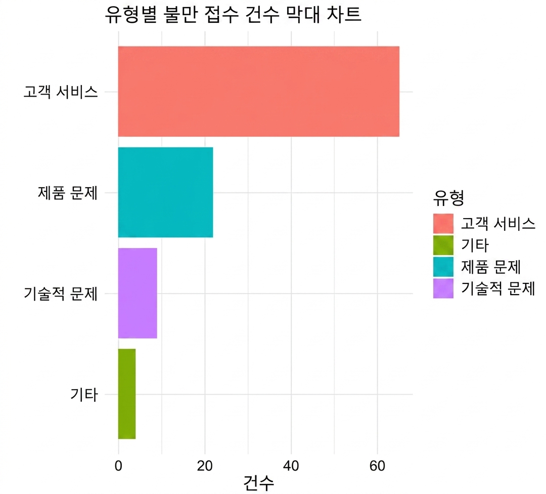 bar chart of complaint type