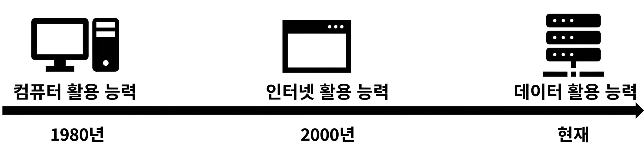 timeline leading to the data era