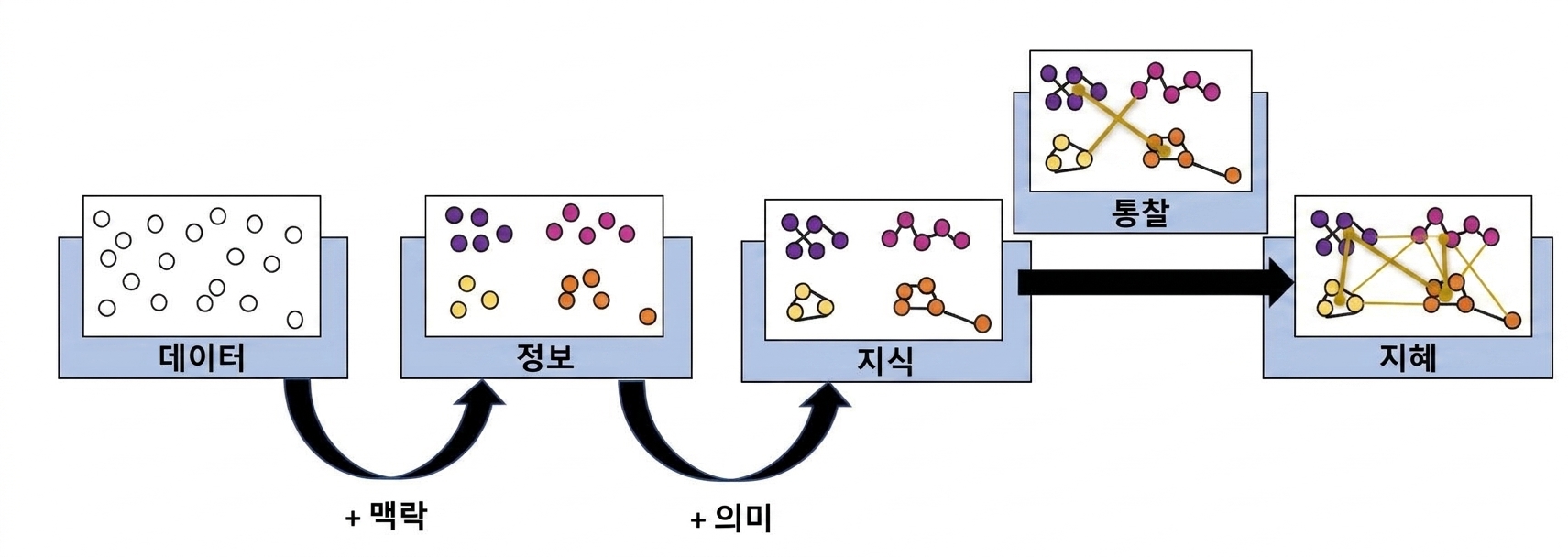 flow chart of the DIKW process with added insight step