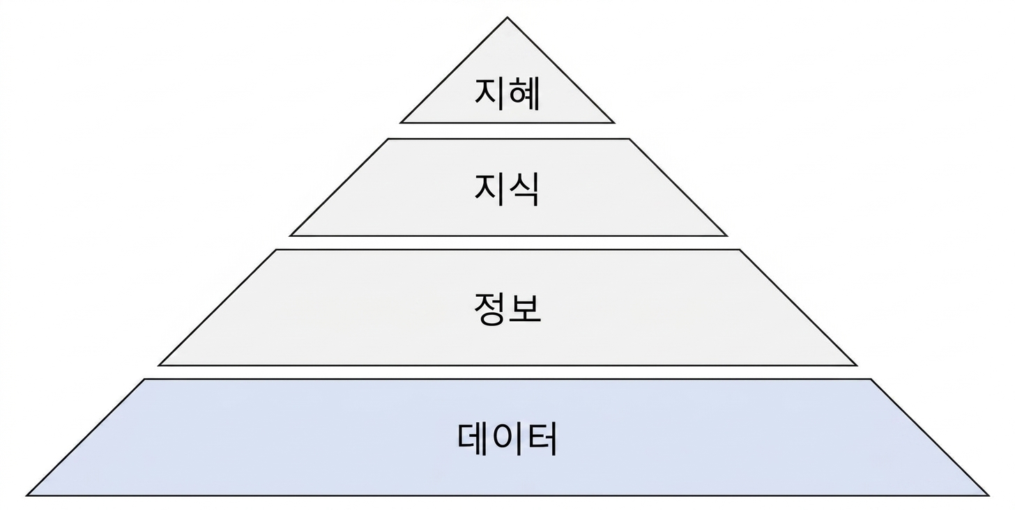 diagram of the DIKW pyramid with data step highlighted