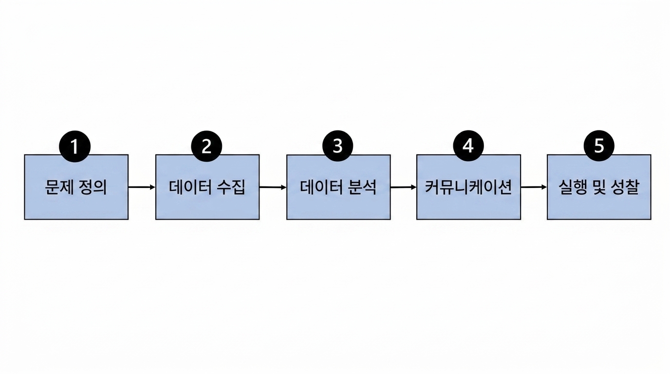 flow chart of the data-driven process