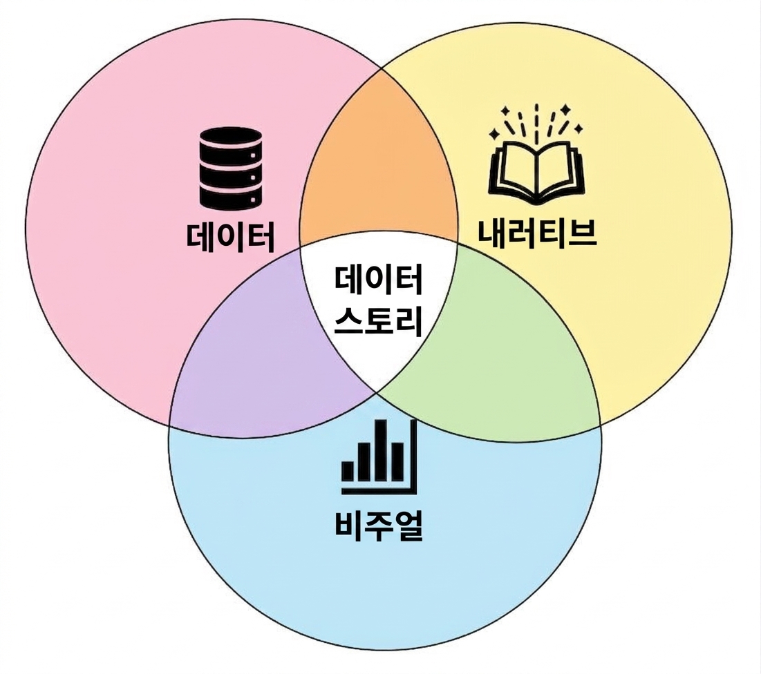 The three components of data storytelling: data, visuals and narrative