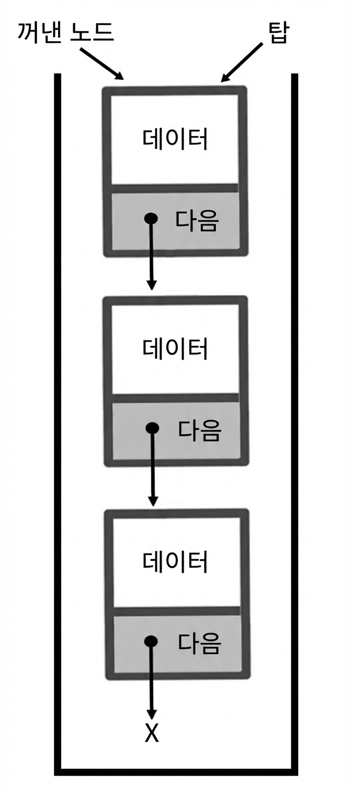 스택 상단 노드를 가리키는 "popped_node" 표시가 있는 스택의 표현.