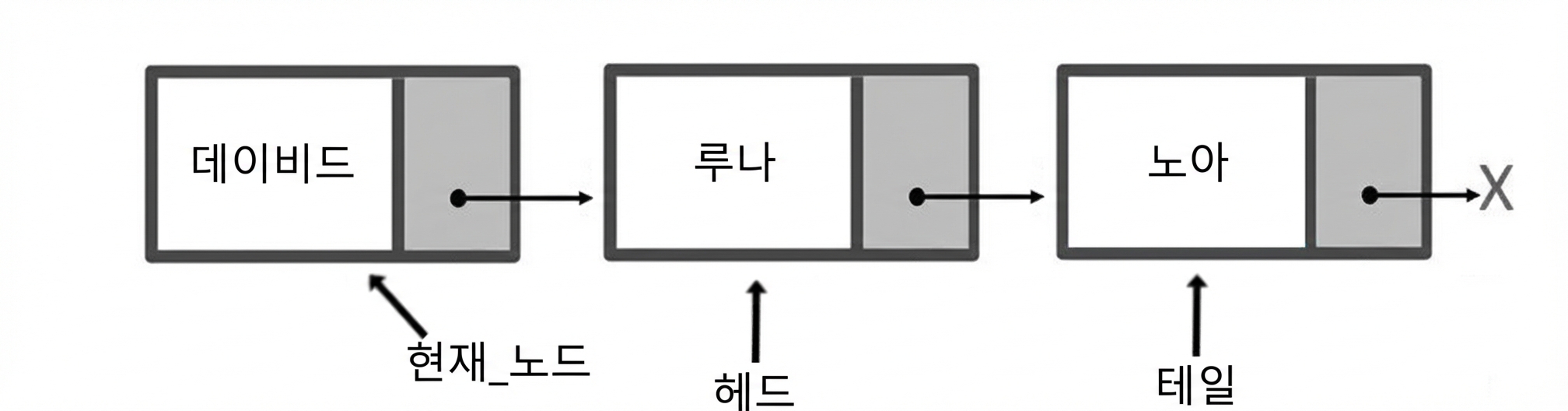 세 개의 요소를 가진 큐의 개략적 표현. "head"는 첫 번째 노드, "current_node"는 두 번째 노드, "tail"은 마지막 노드를 가리킨다.