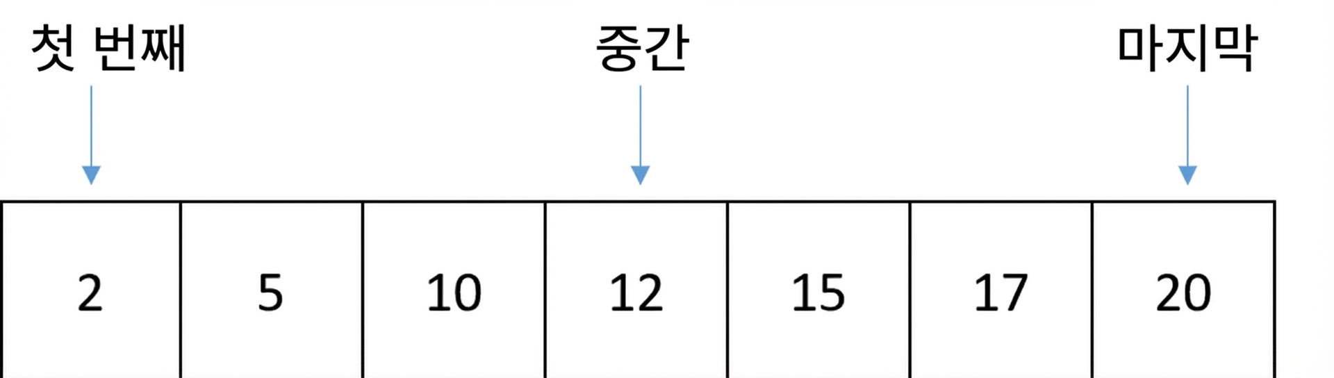 정렬된 숫자가 포함된 리스트의 도식 표현. first가 첫 번째 위치를, last가 마지막 위치를, middle이 중간 위치를 가리킵니다.
