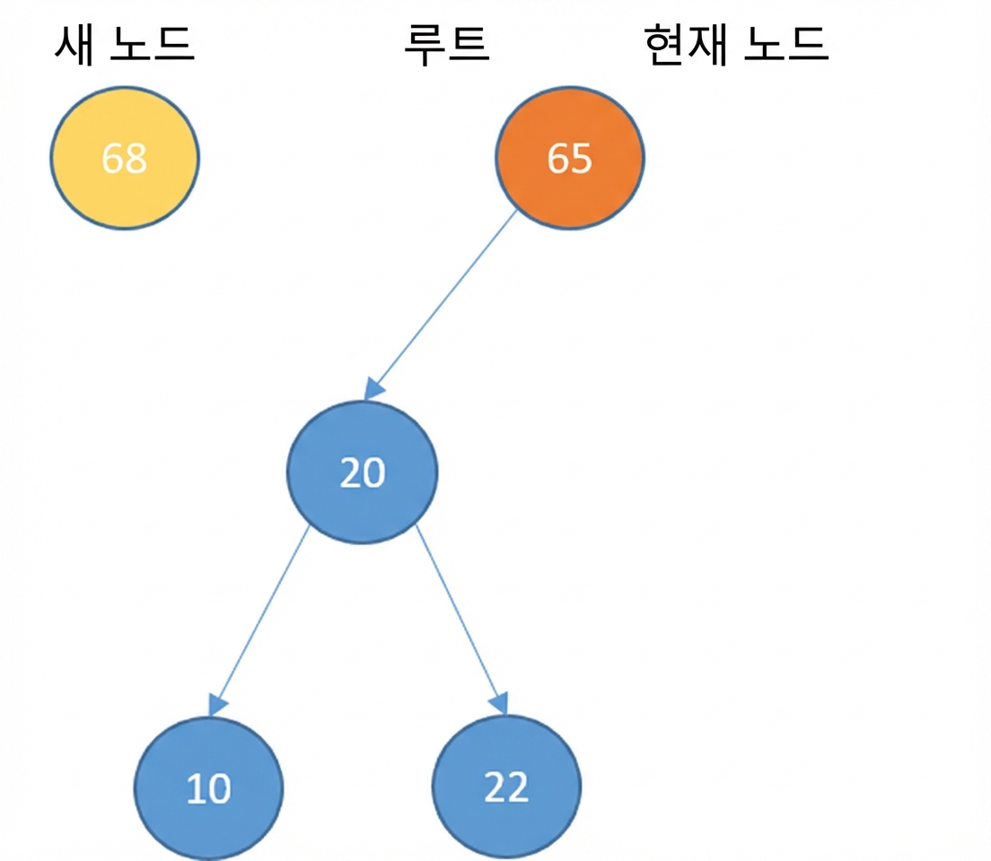 새 노드와 왼쪽 서브트리가 있는 이진 탐색 트리의 그래픽 표현.