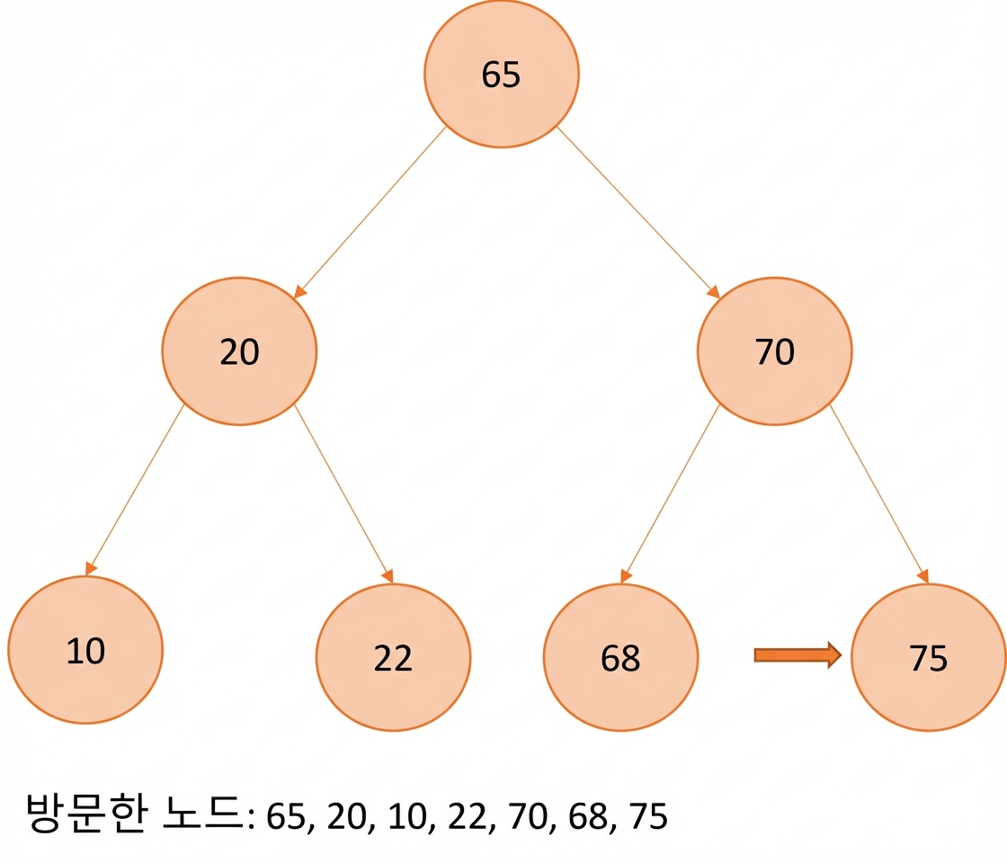 이진 탐색 트리에서 전위 순회의 그래픽 표현.