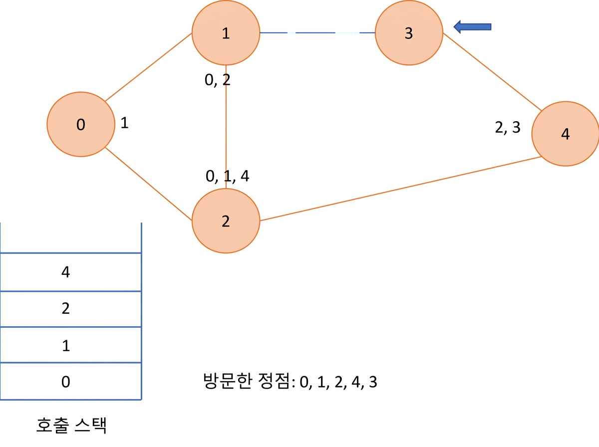 그래프에서 깊이 우선 탐색의 그래픽 표현.