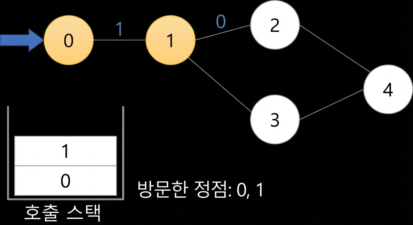 그래프에서 깊이 우선 탐색의 그래픽 표현.