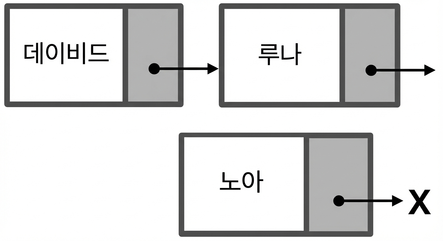 연결 리스트의 도식.