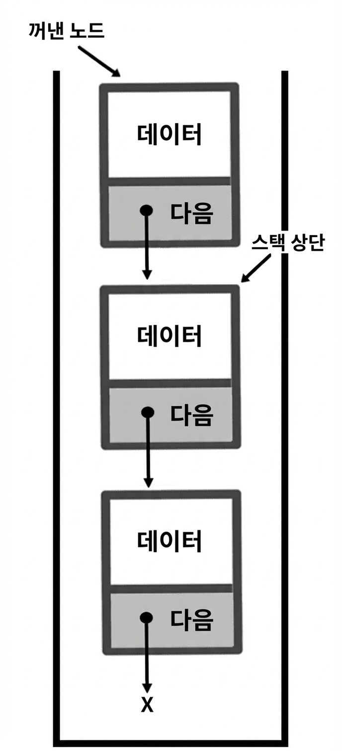 "popped_node"가 상단 노드를, "TOP"이 두 번째 노드를 가리키는 스택의 표현.