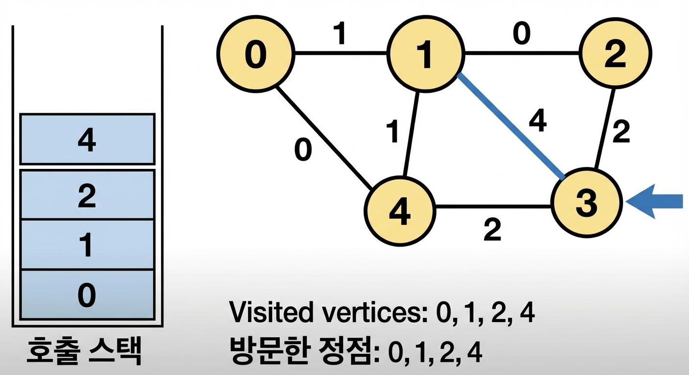 그래프에서 깊이 우선 탐색의 그래픽 표현.