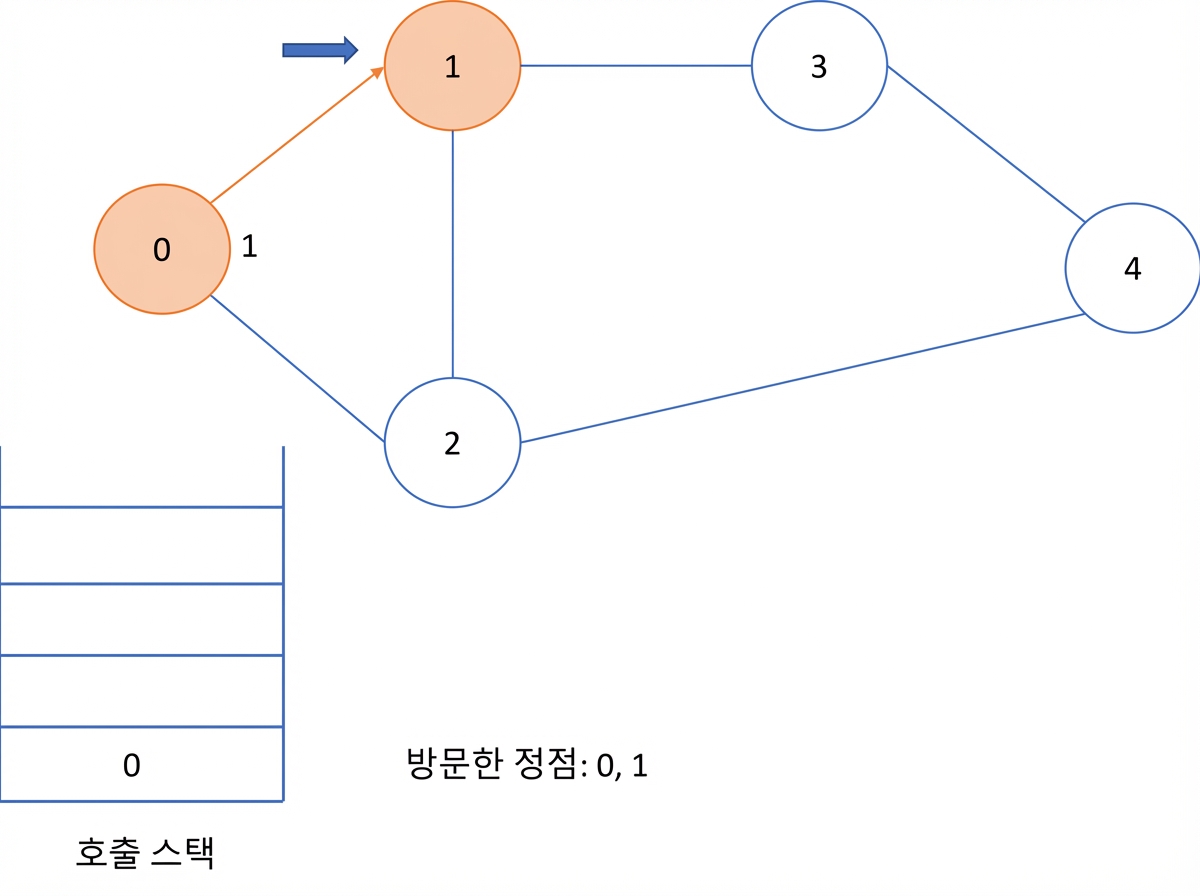 그래프에서 깊이 우선 탐색의 그래픽 표현.