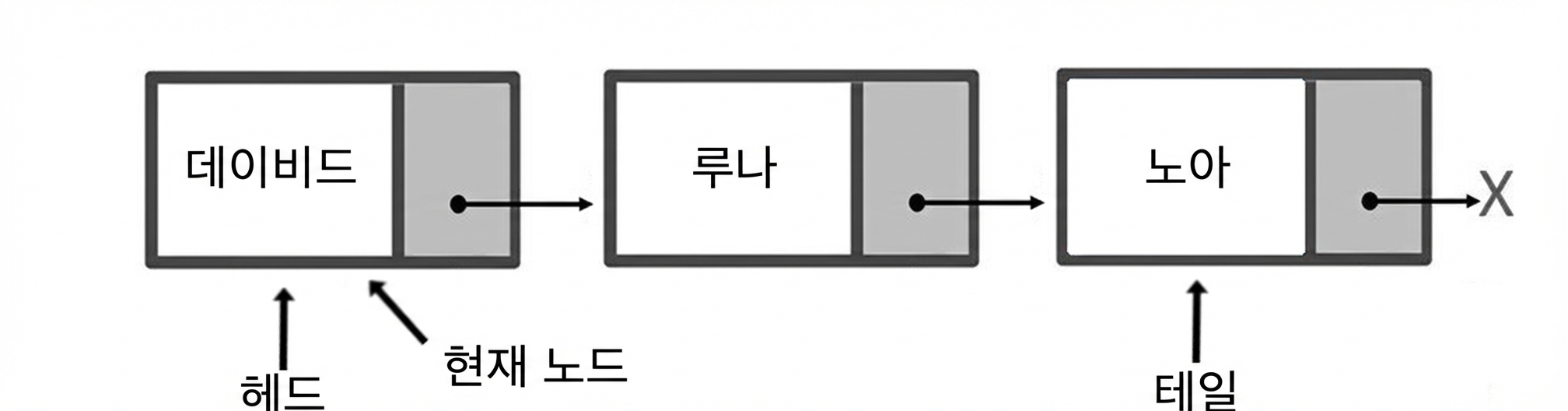 세 개의 요소를 가진 큐의 개략적 표현. "head"와 "current_node"는 첫 번째 노드, "tail"은 마지막 노드를 가리킨다.