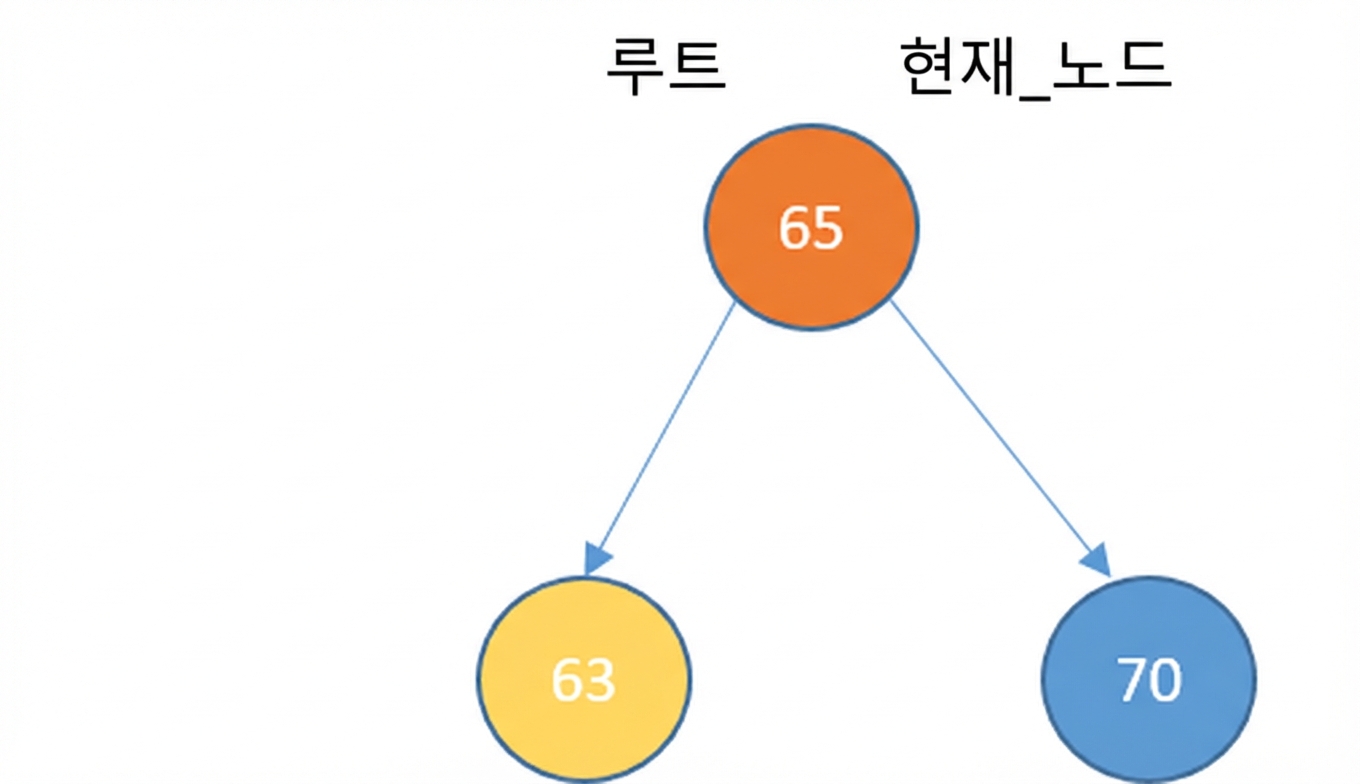 오른쪽 자식과 왼쪽 자식이 있는 루트 노드의 그래픽 표현. 루트 노드가 current_node이고 새 노드는 왼쪽 자식임.