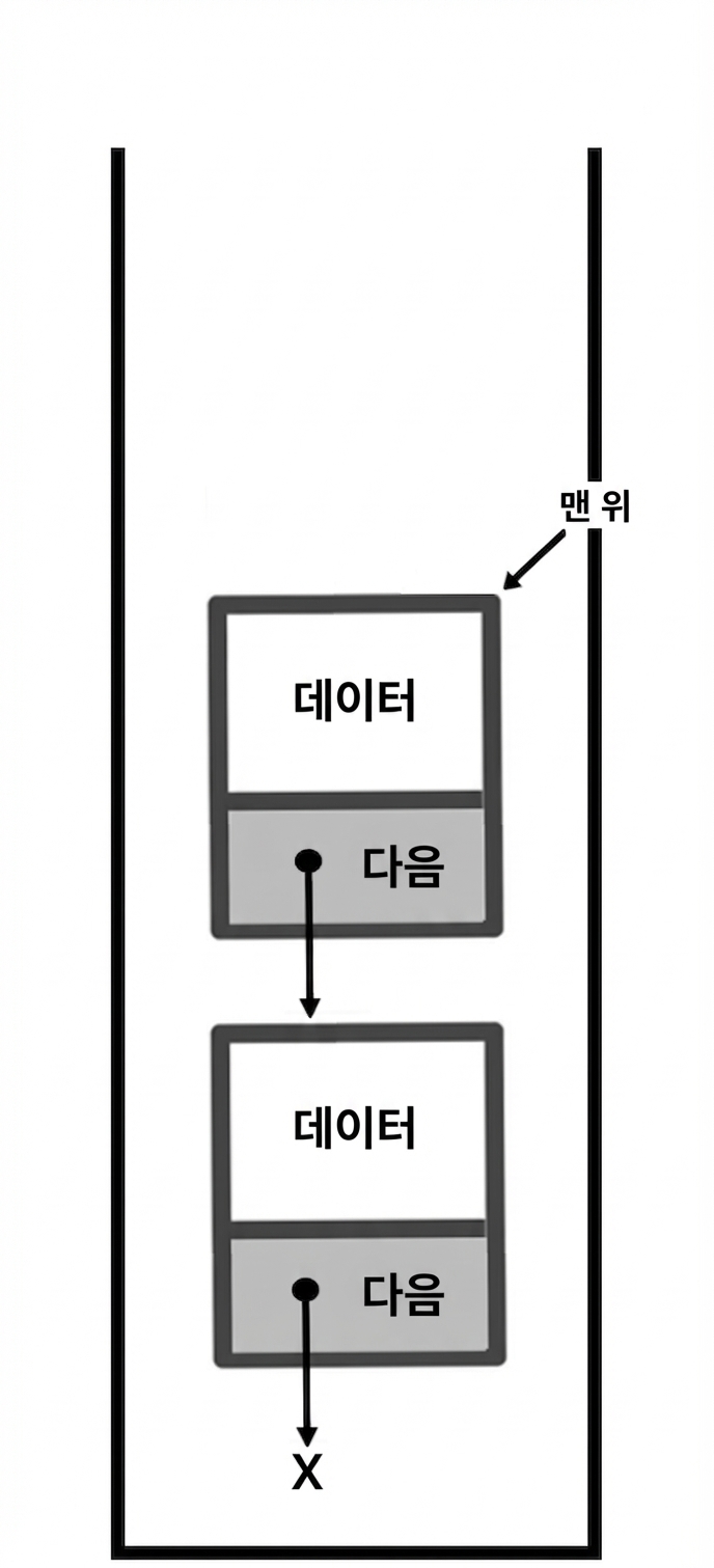 스택 상단 노드를 가리키는 "TOP" 표시가 있는 스택의 표현.