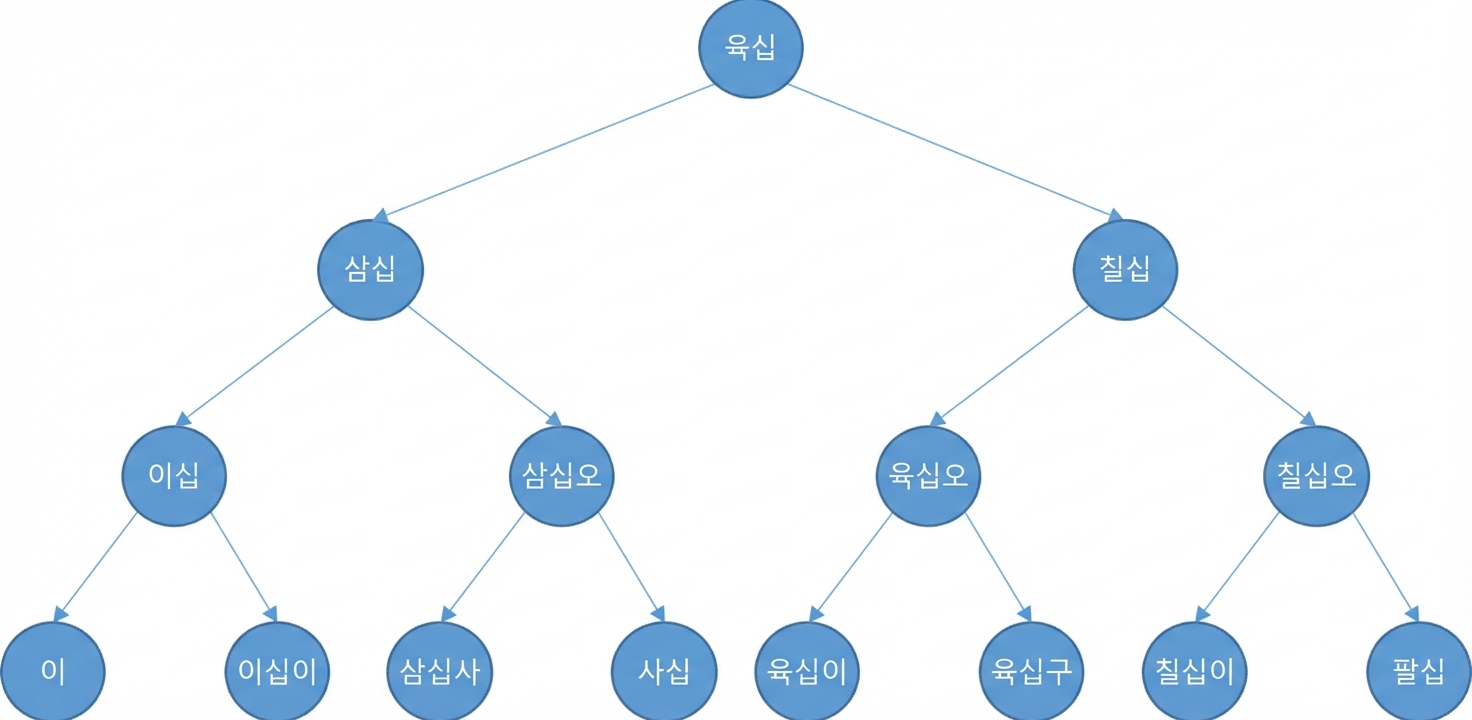 이진 탐색 트리의 도식적 표현.