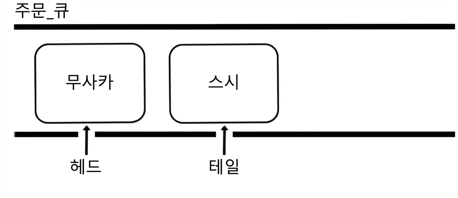 두 가지 국제 요리 이름이 적힌 큐의 개략적 표현. "head"는 큐의 앞, "tail"은 큐의 끝을 가리킨다.