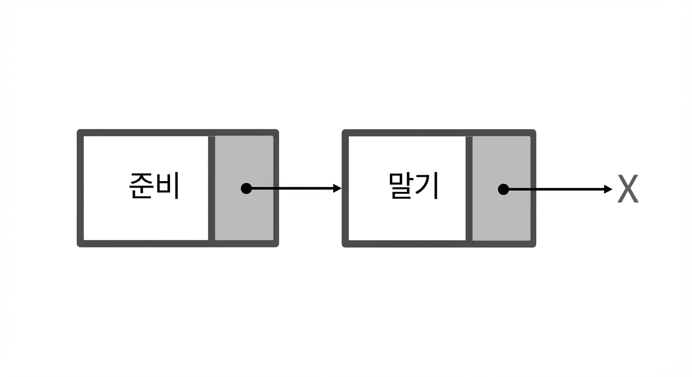 연결 리스트 끝에 새 노드가 추가된 그림.