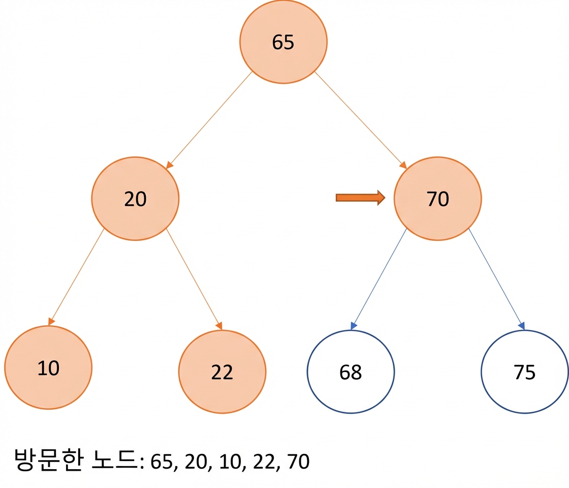이진 탐색 트리에서 전위 순회의 그래픽 표현.
