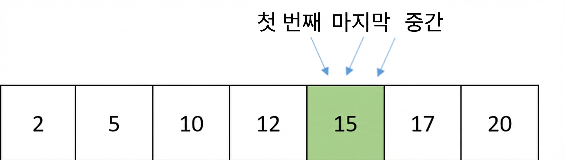 정렬된 숫자가 포함된 리스트의 도식 표현. middle 포인터가 이동하여 first 및 last 포인터와 같은 숫자를 가리킵니다.