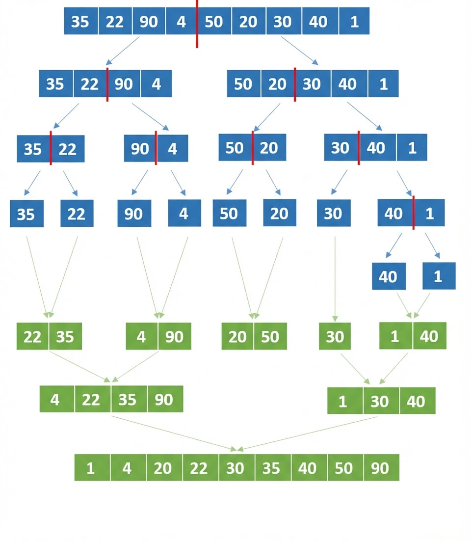 정렬되지 않은 숫자 목록의 도식. 마지막으로 분할된 리스트의 원소들이 병합되어 정렬됨.