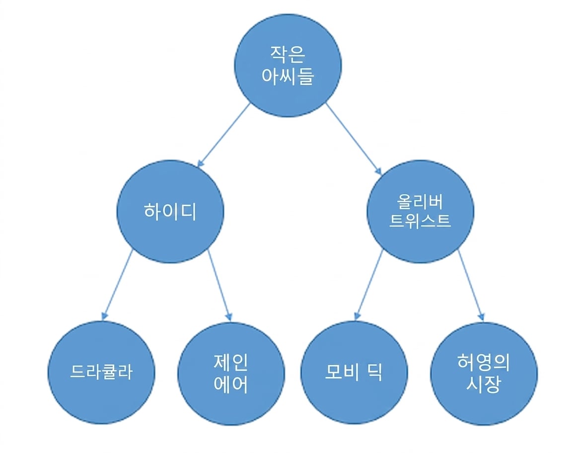 Graphical representation of a binary search tree.