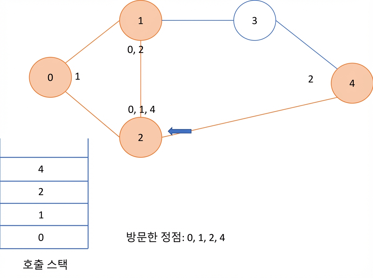 그래프에서 깊이 우선 탐색의 그래픽 표현.