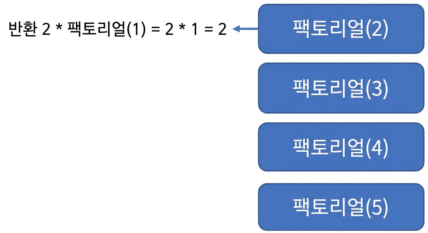 마지막 함수에 반환값이 표시된, 네 함수 요소가 있는 큐 그림.