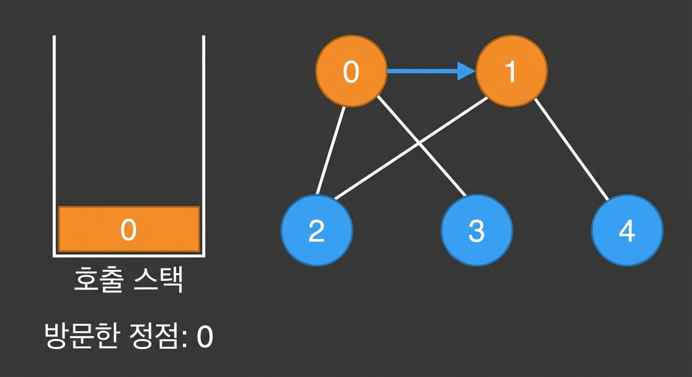 그래프에서 깊이 우선 탐색의 그래픽 표현.