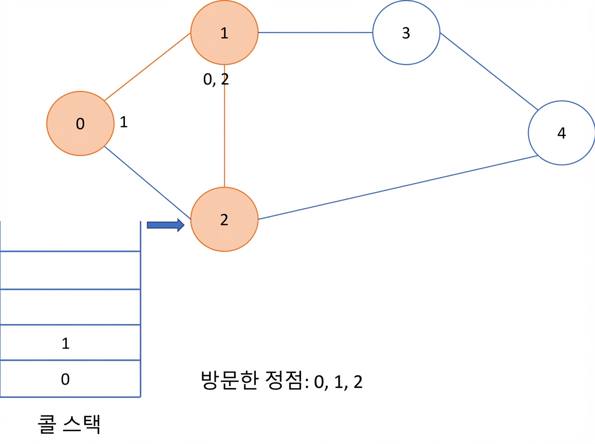 그래프에서 깊이 우선 탐색의 그래픽 표현.