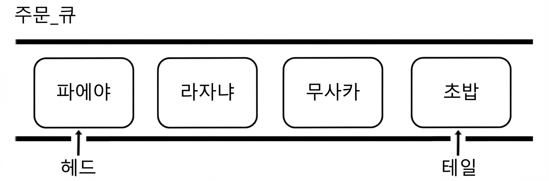 국제 요리 이름이 적힌 큐의 개략적 표현. "tail"이라는 단어가 큐의 끝을 가리킨다.