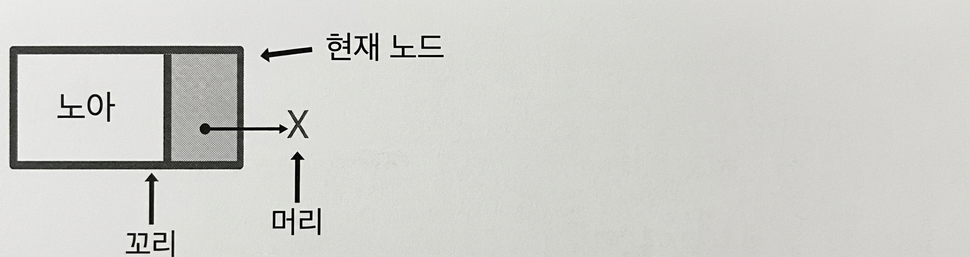 "current_node"와 "tail"이 가리키는 노드. "head"는 null을 가리킨다.