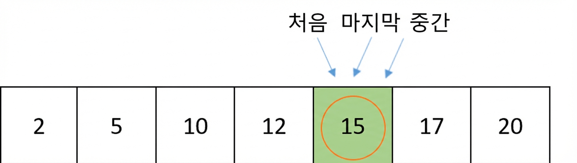 정렬된 숫자가 포함된 리스트의 도식 표현. 숫자 15가 원으로 표시됩니다.