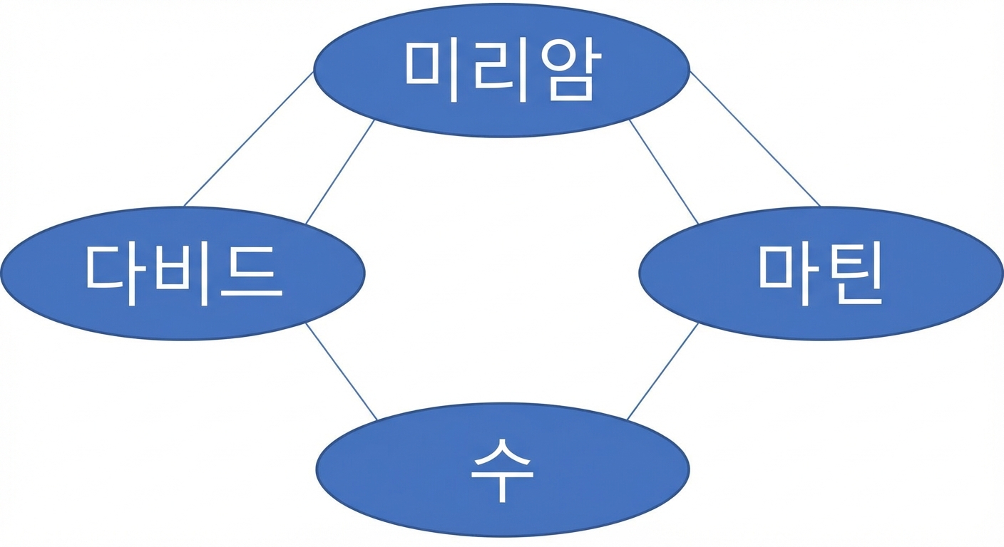 그래프의 도식.