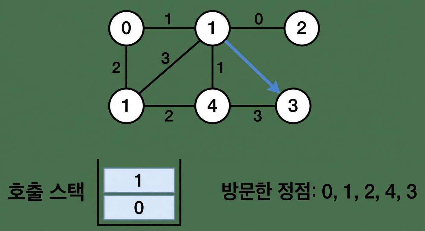 그래프에서 깊이 우선 탐색의 그래픽 표현.