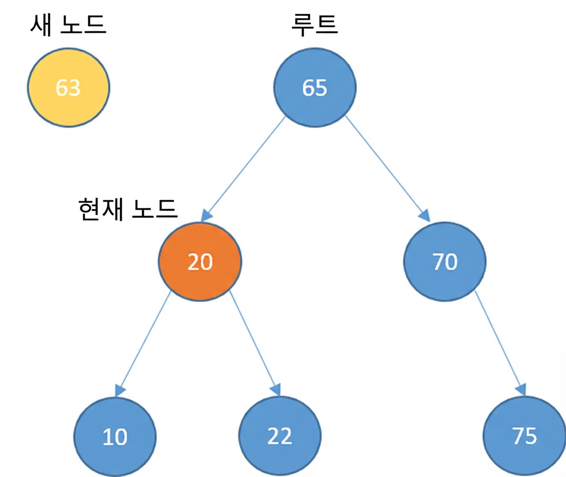새 노드와 일부 요소가 있는 이진 탐색 트리의 그래픽 표현. current_node는 루트의 왼쪽 자식임.